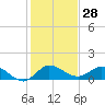 South Jupiter Narrows tide chart for Thursday, December 28, 2023