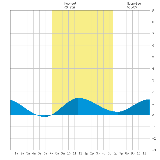South Jupiter Narrows tide chart for Friday, December 29, 2023