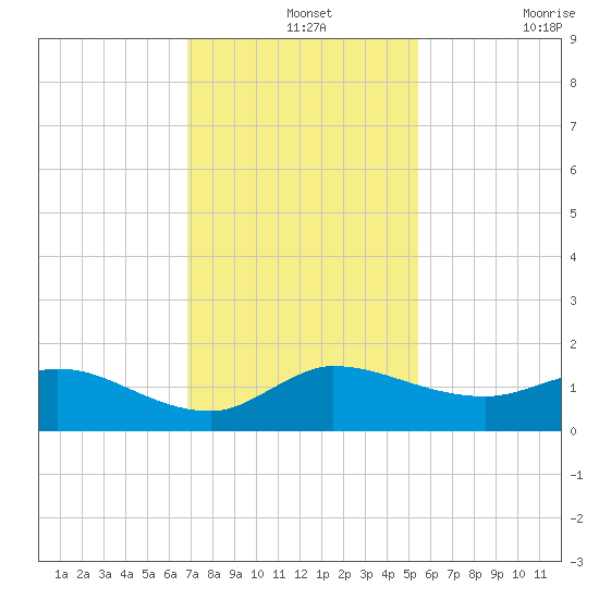 South Jupiter Narrows tide chart for Saturday, December 2, 2023