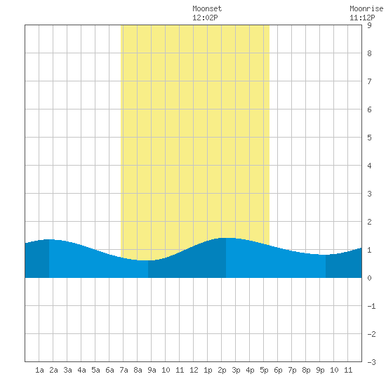 South Jupiter Narrows tide chart for Sunday, December 3, 2023