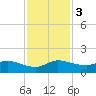 South Jupiter Narrows tide chart for Sunday, December 3, 2023