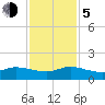 South Jupiter Narrows tide chart for Tuesday, December 5, 2023