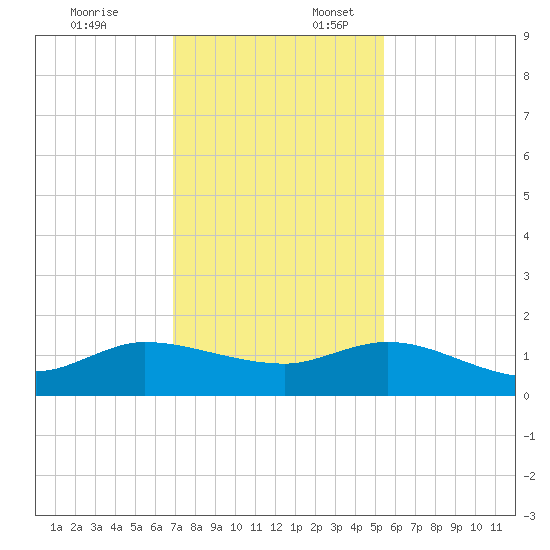 South Jupiter Narrows tide chart for Thursday, December 7, 2023