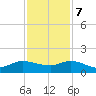 South Jupiter Narrows tide chart for Thursday, December 7, 2023