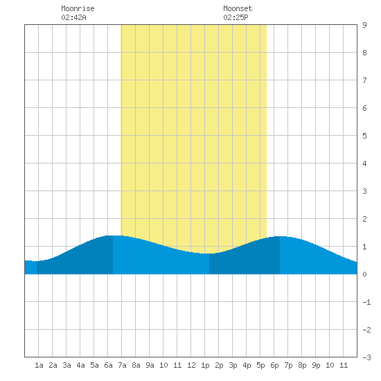 South Jupiter Narrows tide chart for Friday, December 8, 2023