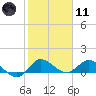 South Jupiter Narrows tide chart for Thursday, January 11, 2024