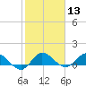South Jupiter Narrows tide chart for Saturday, January 13, 2024