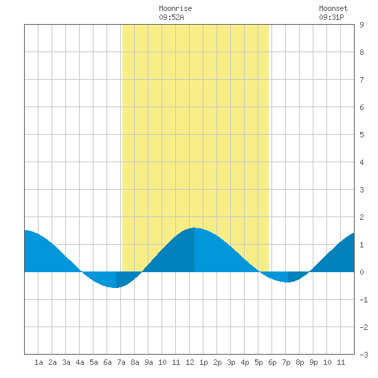 South Jupiter Narrows tide chart for Sunday, January 14, 2024
