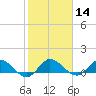 South Jupiter Narrows tide chart for Sunday, January 14, 2024