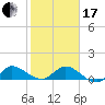 South Jupiter Narrows tide chart for Wednesday, January 17, 2024