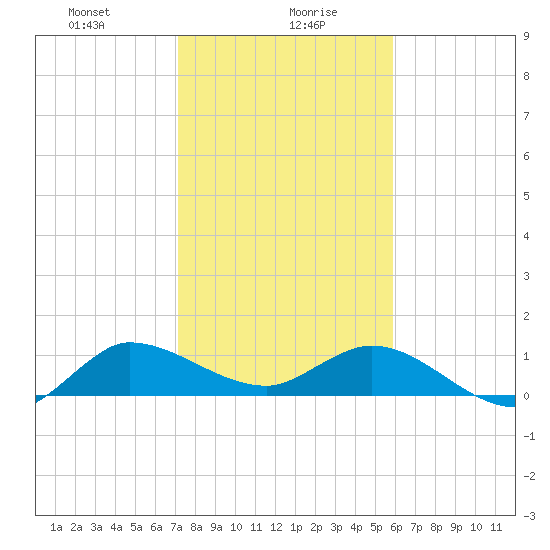 South Jupiter Narrows tide chart for Friday, January 19, 2024