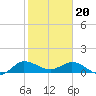 South Jupiter Narrows tide chart for Saturday, January 20, 2024