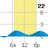 South Jupiter Narrows tide chart for Monday, January 22, 2024
