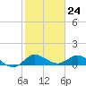 South Jupiter Narrows tide chart for Wednesday, January 24, 2024