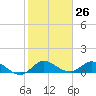 South Jupiter Narrows tide chart for Friday, January 26, 2024