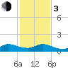 South Jupiter Narrows tide chart for Wednesday, January 3, 2024