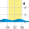 South Jupiter Narrows tide chart for Thursday, January 4, 2024