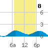 South Jupiter Narrows tide chart for Monday, January 8, 2024