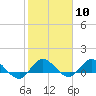 South Jupiter Narrows tide chart for Saturday, February 10, 2024