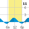 South Jupiter Narrows tide chart for Sunday, February 11, 2024