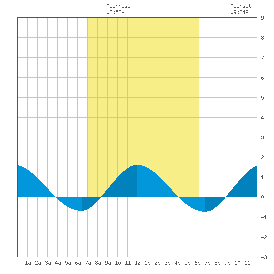 South Jupiter Narrows tide chart for Monday, February 12, 2024