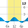 South Jupiter Narrows tide chart for Monday, February 12, 2024