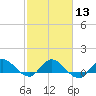 South Jupiter Narrows tide chart for Tuesday, February 13, 2024