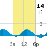 South Jupiter Narrows tide chart for Wednesday, February 14, 2024