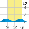 South Jupiter Narrows tide chart for Saturday, February 17, 2024