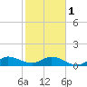 South Jupiter Narrows tide chart for Thursday, February 1, 2024