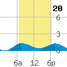 South Jupiter Narrows tide chart for Tuesday, February 20, 2024