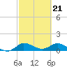 South Jupiter Narrows tide chart for Wednesday, February 21, 2024