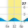 South Jupiter Narrows tide chart for Tuesday, February 27, 2024