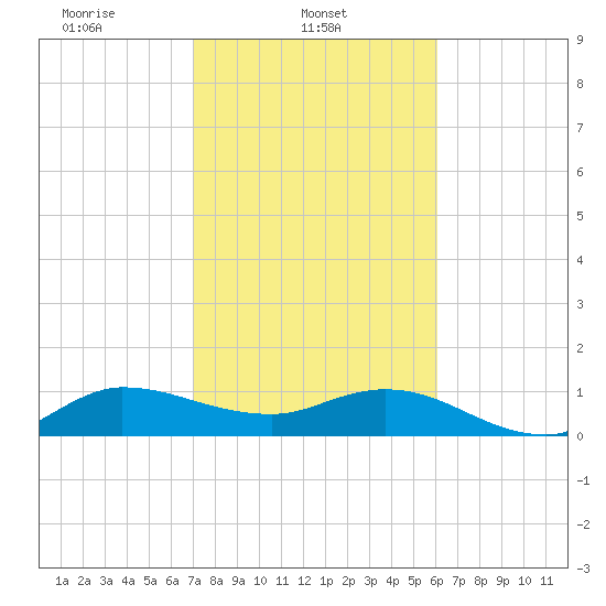 South Jupiter Narrows tide chart for Saturday, February 3, 2024