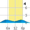 South Jupiter Narrows tide chart for Sunday, February 4, 2024