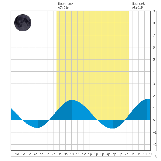South Jupiter Narrows tide chart for Sunday, March 10, 2024
