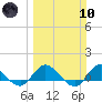 South Jupiter Narrows tide chart for Sunday, March 10, 2024