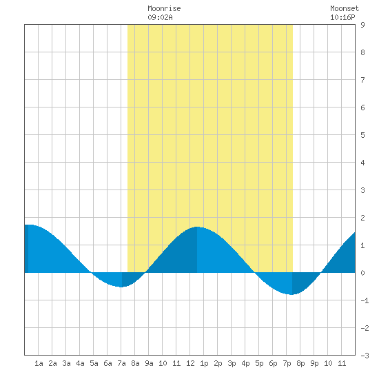 South Jupiter Narrows tide chart for Tuesday, March 12, 2024