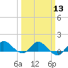 South Jupiter Narrows tide chart for Wednesday, March 13, 2024