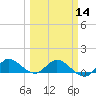South Jupiter Narrows tide chart for Thursday, March 14, 2024