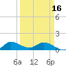 South Jupiter Narrows tide chart for Saturday, March 16, 2024