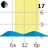 South Jupiter Narrows tide chart for Sunday, March 17, 2024