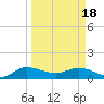 South Jupiter Narrows tide chart for Monday, March 18, 2024