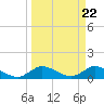 South Jupiter Narrows tide chart for Friday, March 22, 2024