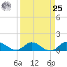 South Jupiter Narrows tide chart for Monday, March 25, 2024
