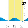 South Jupiter Narrows tide chart for Wednesday, March 27, 2024