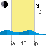 South Jupiter Narrows tide chart for Sunday, March 3, 2024