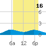South Jupiter Narrows tide chart for Tuesday, April 16, 2024