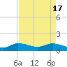 South Jupiter Narrows tide chart for Wednesday, April 17, 2024