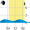 South Jupiter Narrows tide chart for Monday, April 1, 2024